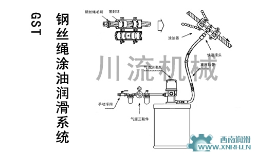 GST系列鋼絲繩涂油潤滑系統